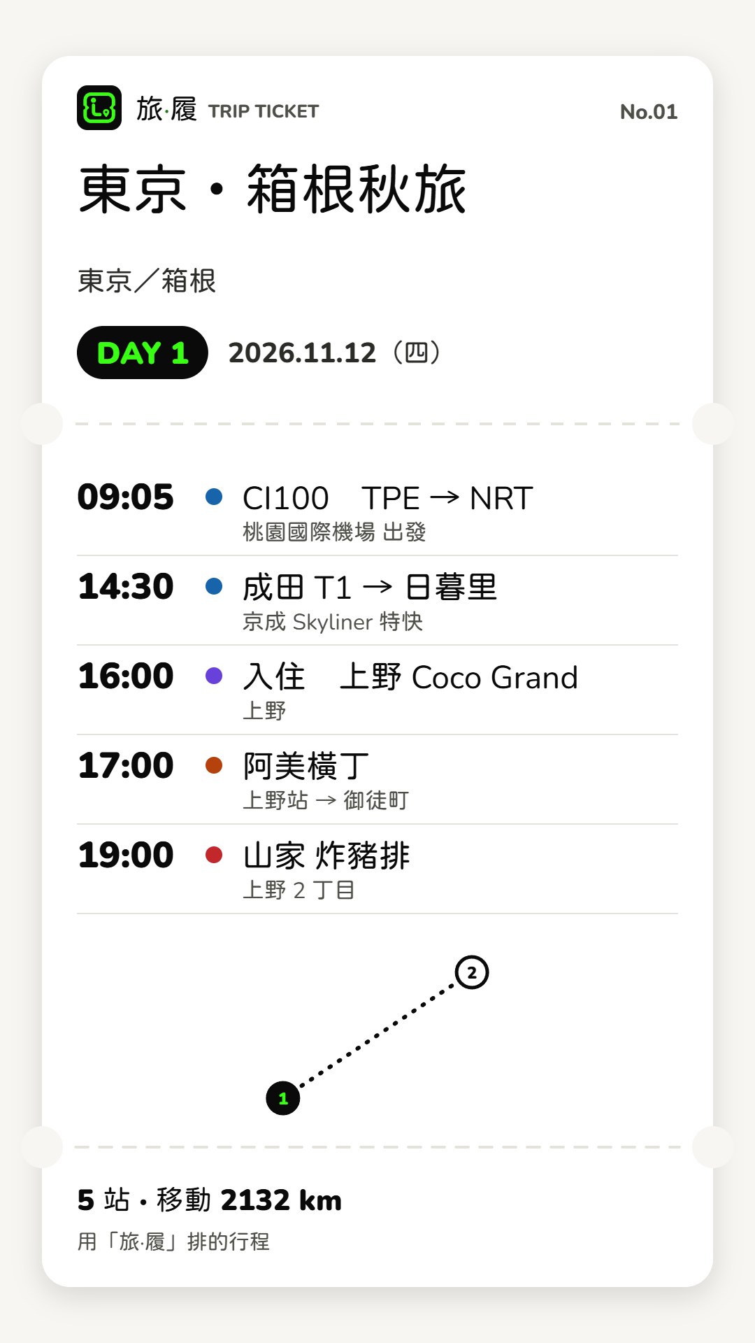 車票樣式的行程圖卡：東京・箱根秋旅 Day 1，從 09:05 搭 CI100 飛成田，到 19:00 山家炸豬排，共 5 站