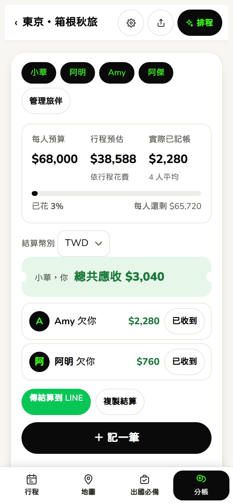 分帳畫面：每人預算、行程預估、實際已記帳，下面是誰該付給誰